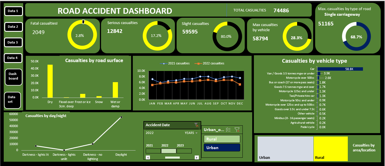 Road Accident Dashboard